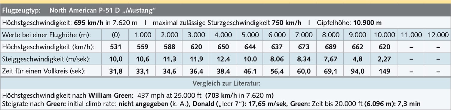 blog tabelle 11 - North-American-P-51-D