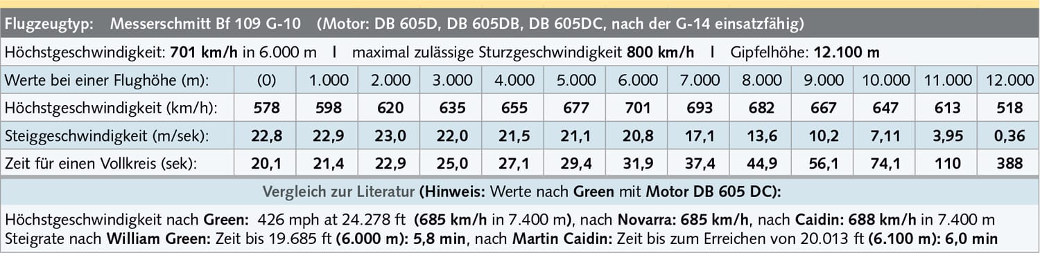 blog tabelle 4 - Messerschmitt-Bff-109-G-10