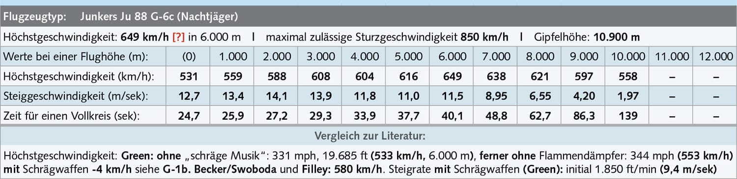 tabelle 2 junkers ju 88 g6 c