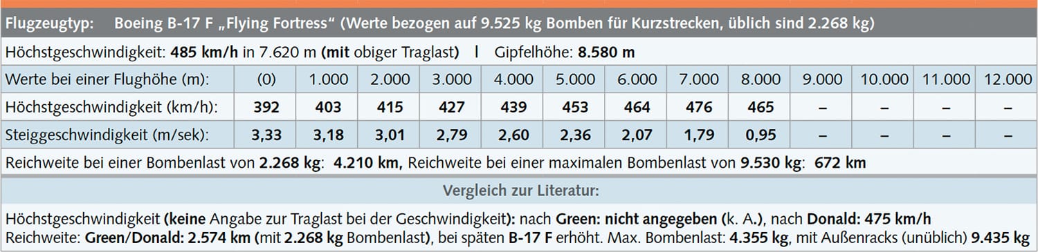 tabelle boeing b 17 f