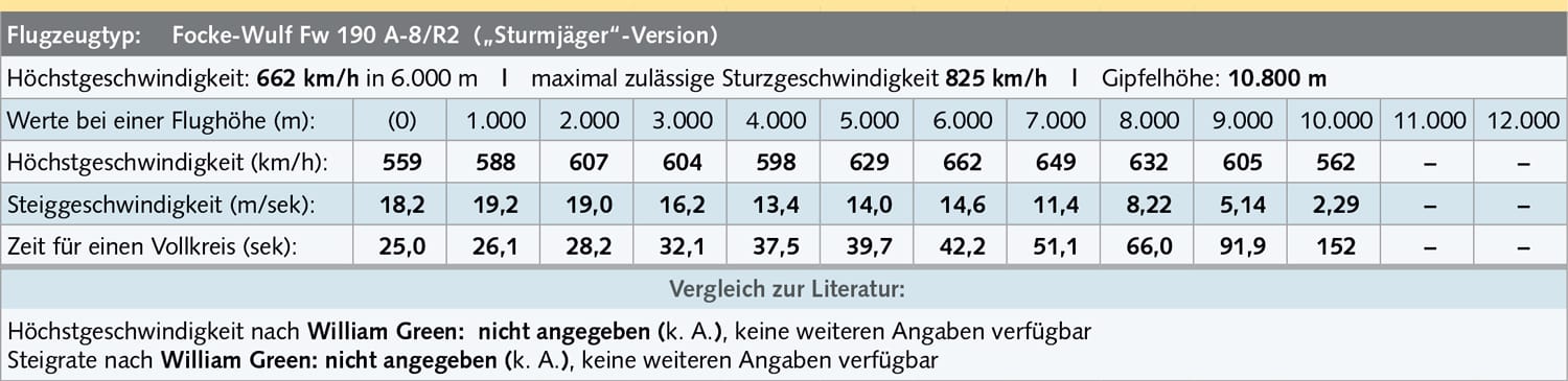 tabelle focke wulf fw 190 a 8 r2