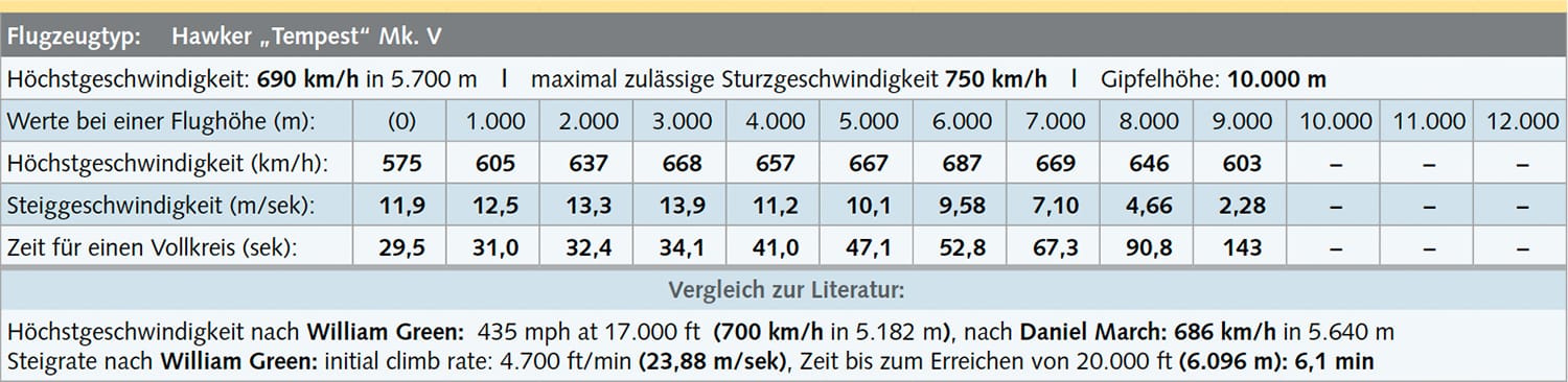 tabelle hawker tempest